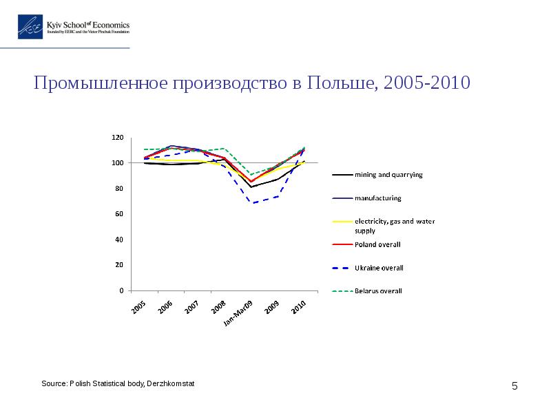 Киевский экономический. Промышленность Польши график. Что производят в Польше графики.