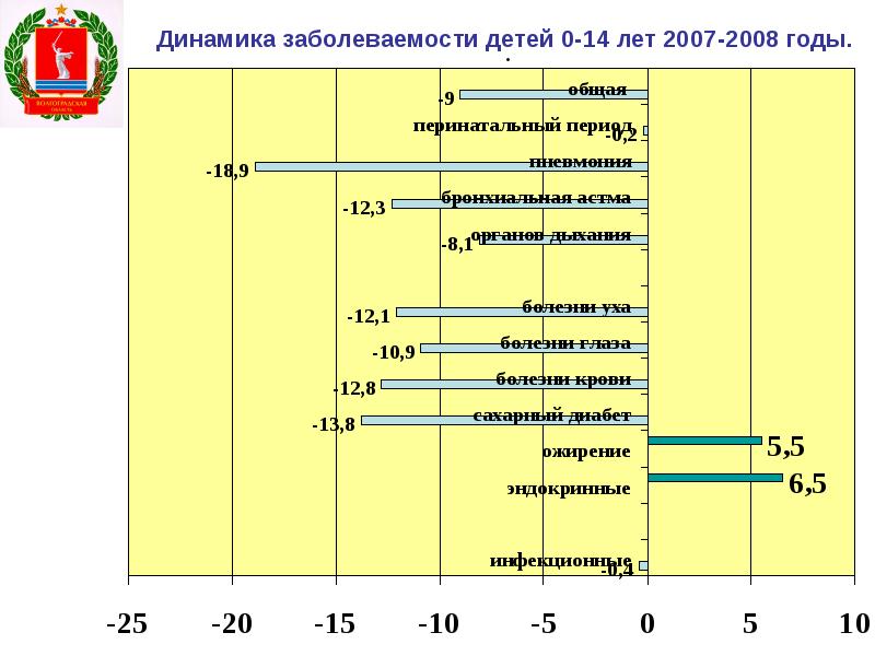 Заболеваемость детей в детском саду