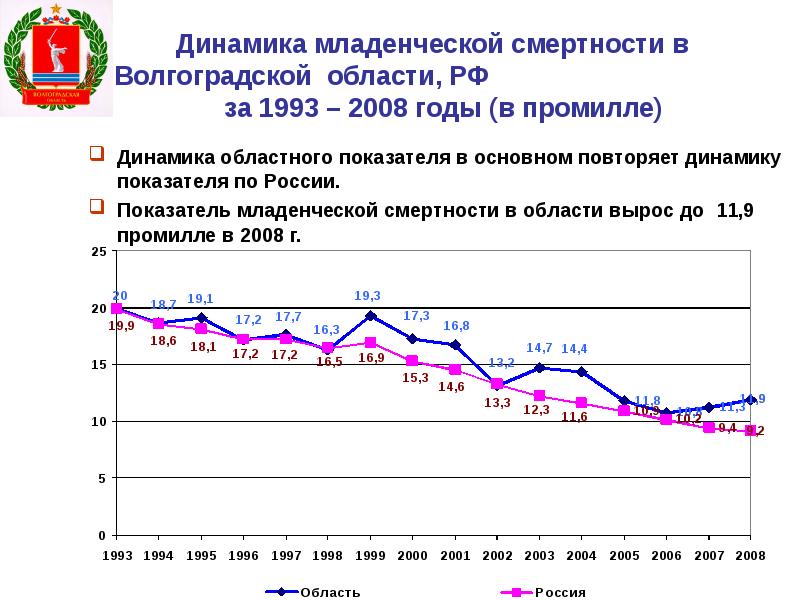 Младенческая смертность снижение. Динамика показателей младенческой смертности. Динамика младенческой смертности в России. Коэффициент младенческой смертности 1993. Процент младенческой смертности в России и Украине.