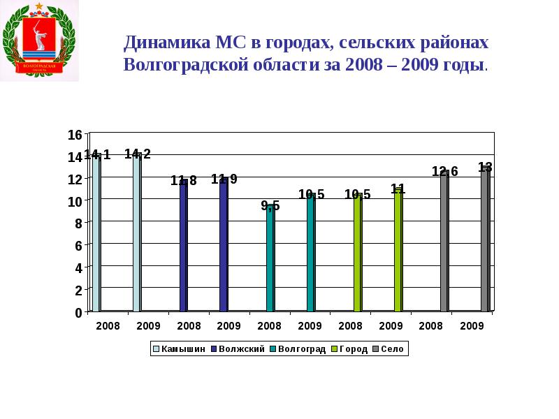 Г динамика. Динамика в городе. Численность детей в Волгоградской области. Динамика по городам. Динамика городского и сельского 2018 года.