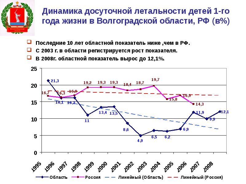 Показатели росли