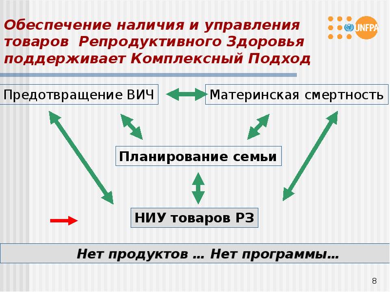 Обеспечить наличие. . Планирование семьи: комплексный подход.. Репродуктивные права презентация. Репродуктивное здоровье обеспечение. Планирование семьи и репродуктивные права.