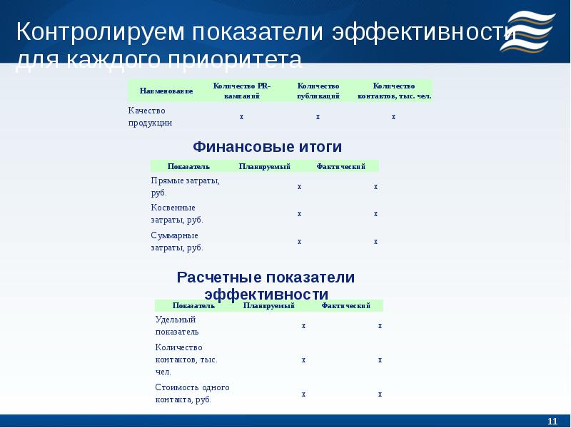 Контролируемые показатели. Результат ра оценивается на.