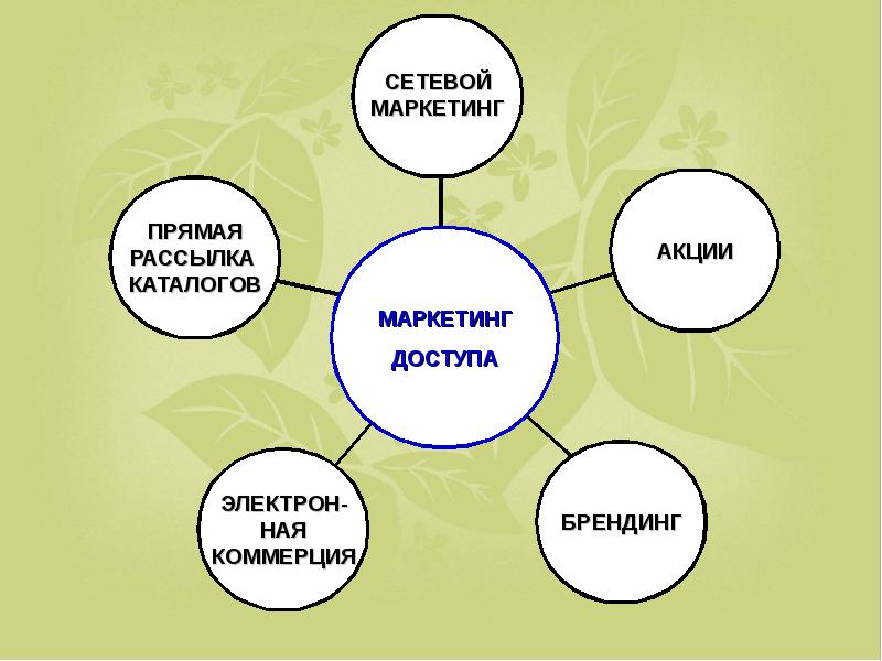 Прямой маркетинг примеры. Формы прямого маркетинга. Компания прямого маркетинга. Виды прямого маркетинга. Прямой маркетинг примеры.