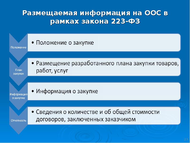 Информации о внесении изменений в план закупки размещается в еис 223 фз