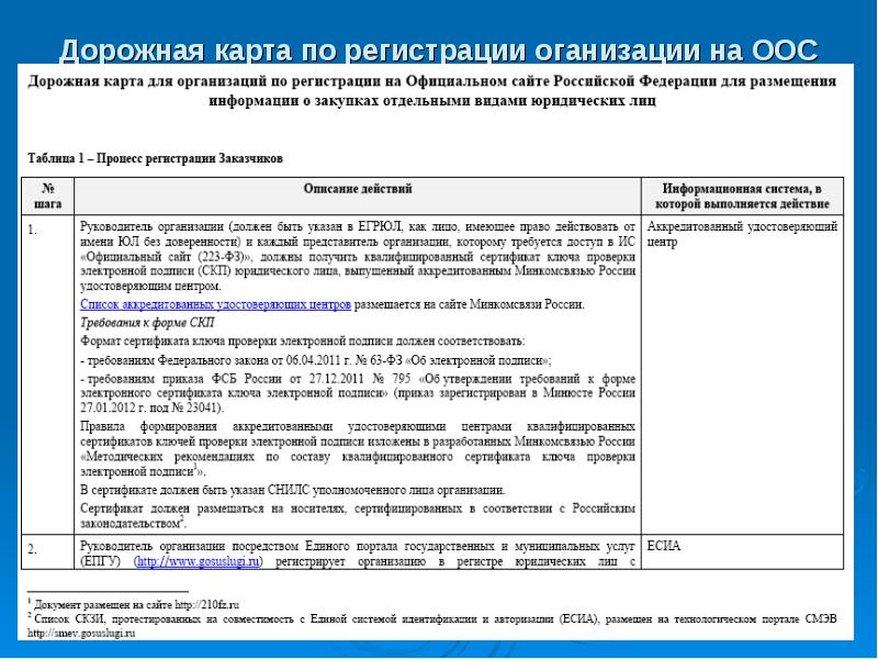 Дорожная карта омской области по закупкам в электронном магазине