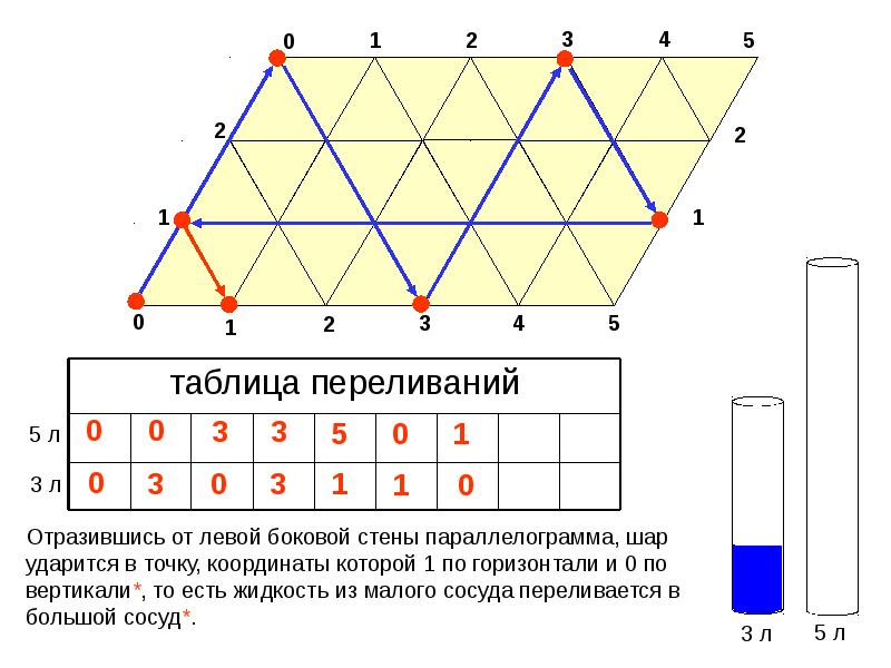 Презентация задачи на переливание 5 класс с ответами и решением