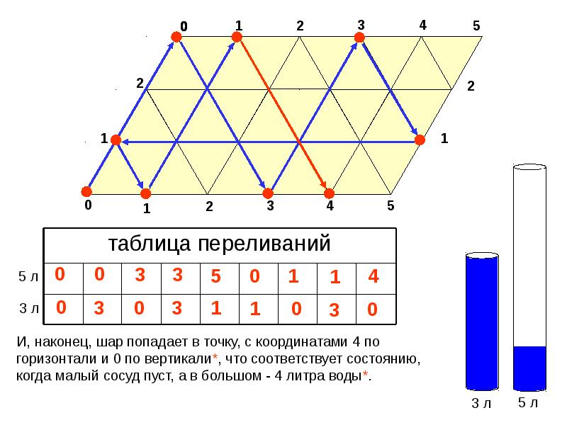 Презентация задачи на переливание 5 класс с ответами и решением