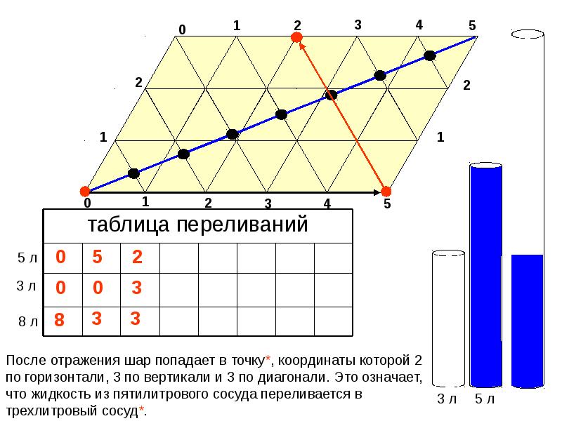 Задачи на переливание 5 класс презентация