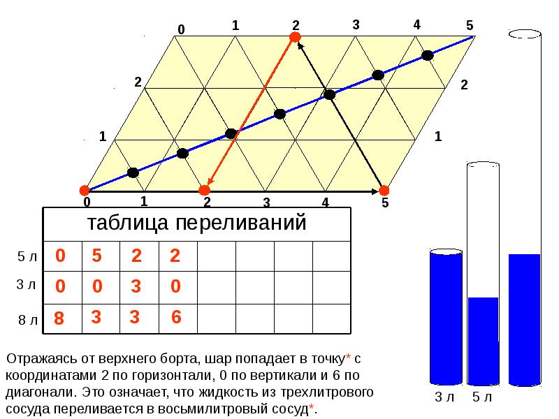 Задачи на переливание 5 класс презентация