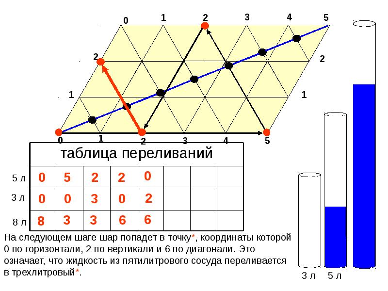 Задачи на переливание 5 класс презентация