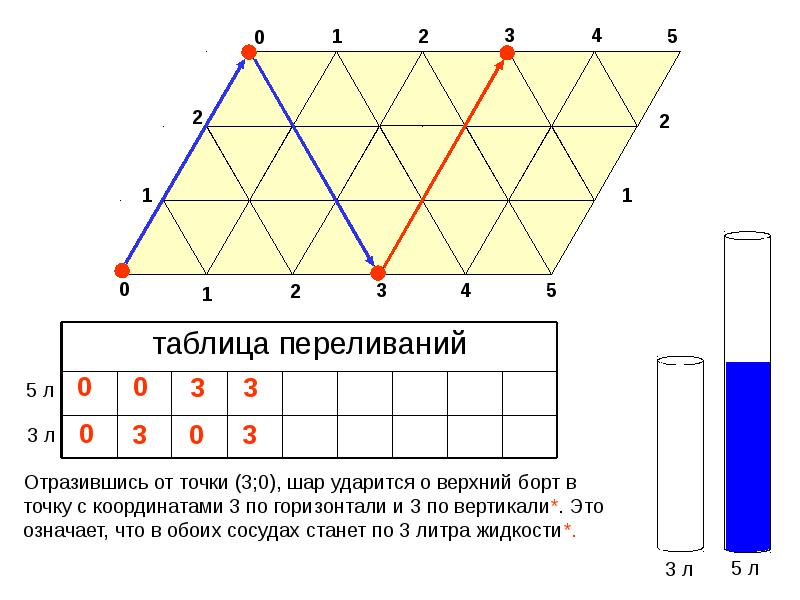 Презентация задачи на переливание 5 класс с ответами и решением