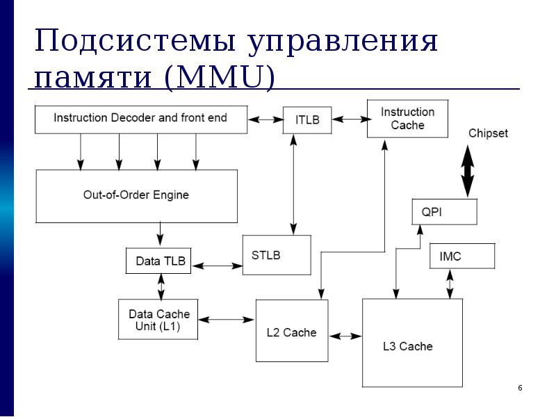 Устройство управления памятью