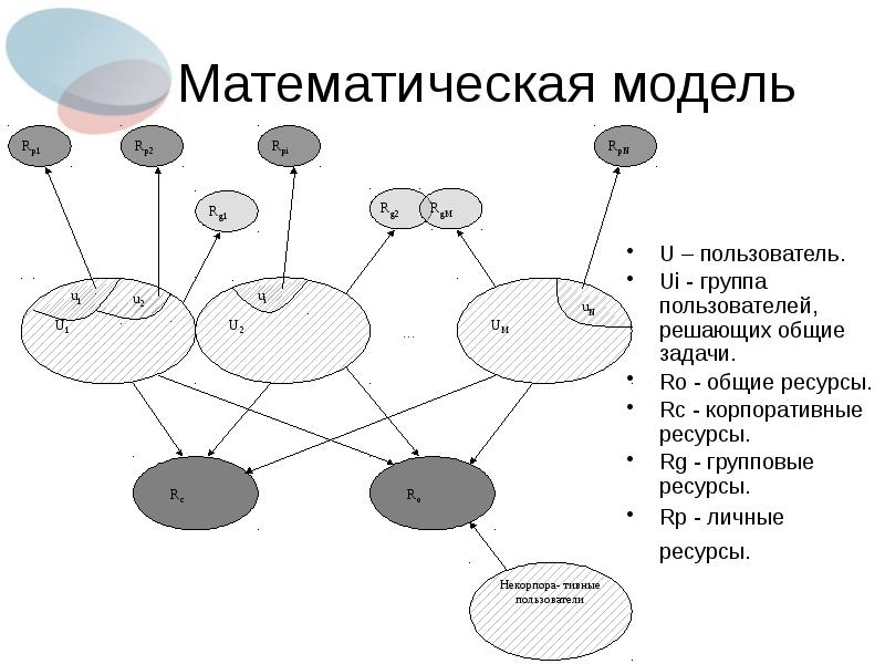 Математическая модель системы. Математические модели в управлении проектом. Математическая модель информационной системы. Математические схемы моделирования систем.