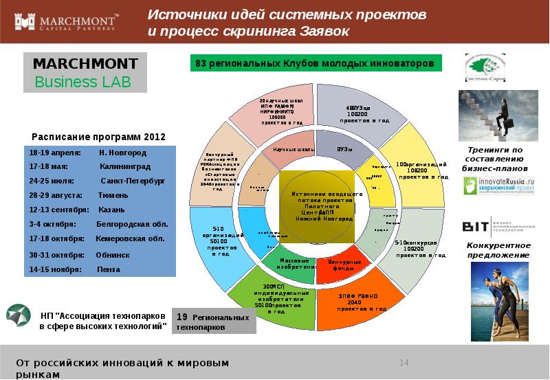 Новаторский проект это