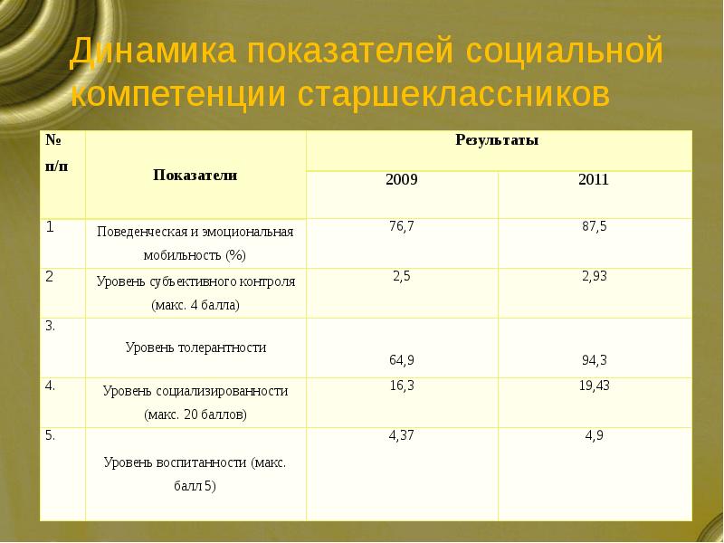 P показатели