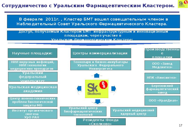 Биологические кластеры