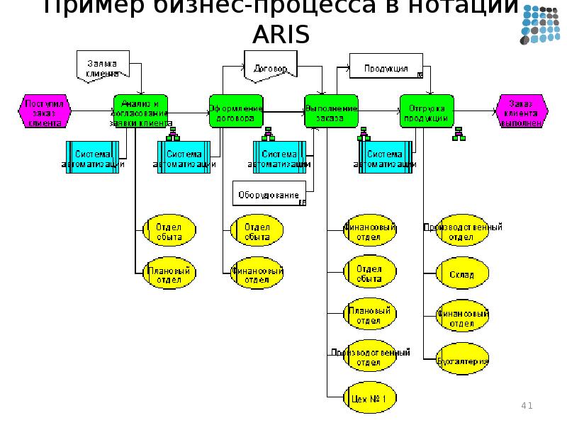 Aris vad диаграмма пример