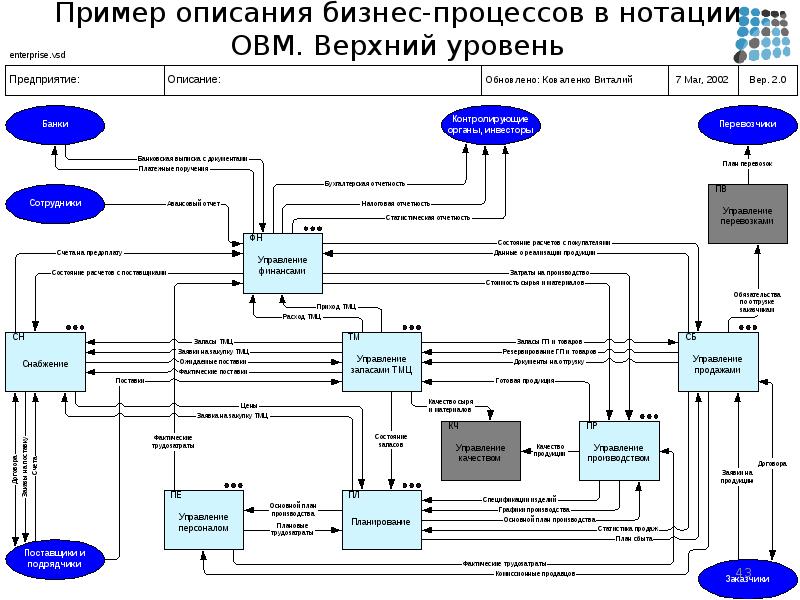 Примеры схем процессов