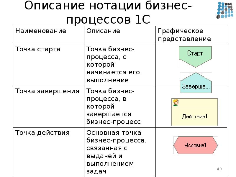 Нотации бизнес процессов