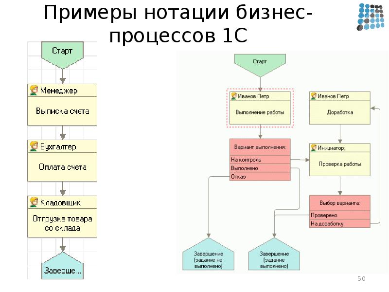 Бизнес процесс пример