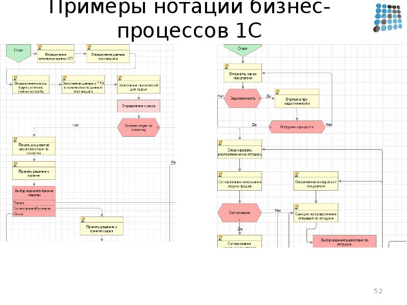 Примеры процессов. Нотации описания бизнес-процессов. Нотации схем бизнес процессов. Бизнес процесс внедрения 1с. Бизнес процесс внедрения 1с в нотации.