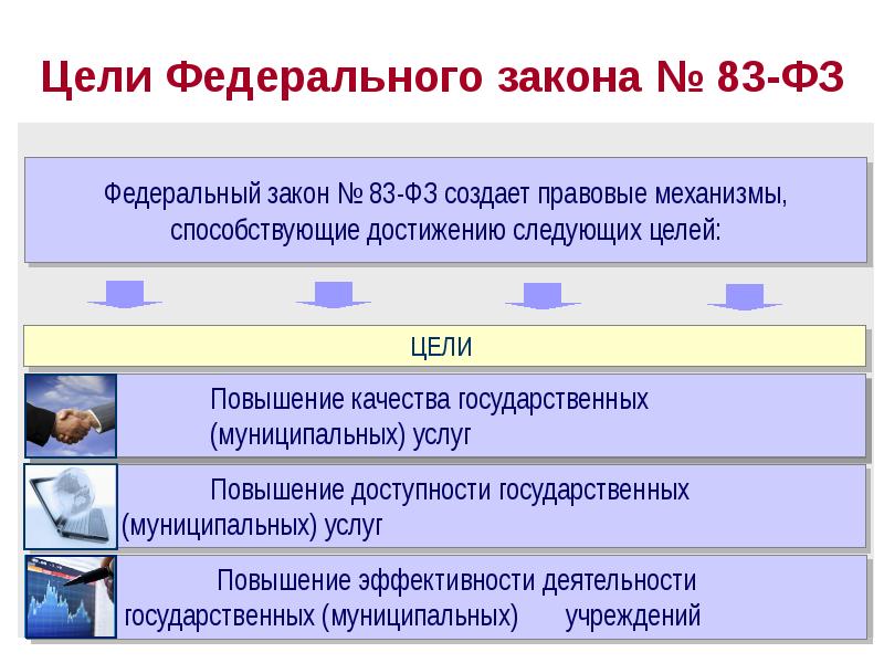 Целью федеральной. Цель федерального закона. Каковы цели закона. Цели ФЗ. Цели федерального закона 83 ФЗ.