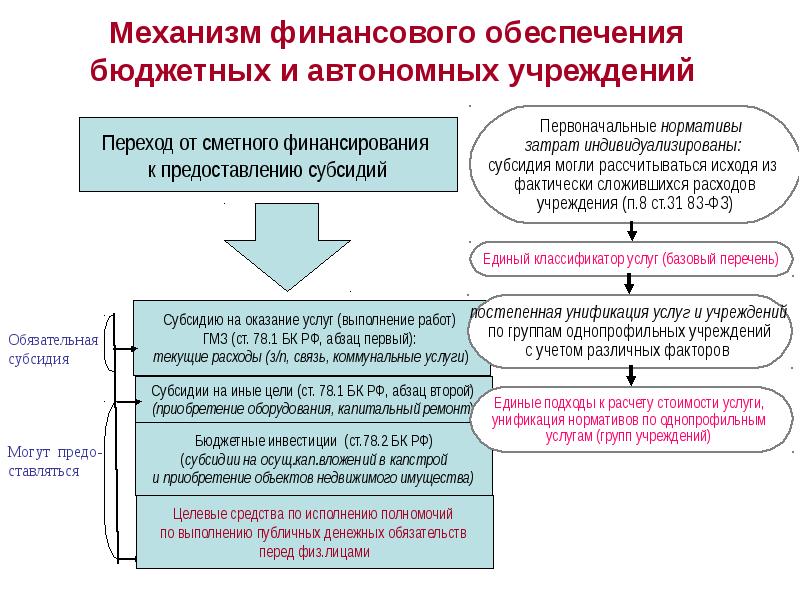 Учреждения находящиеся на бюджетном финансировании