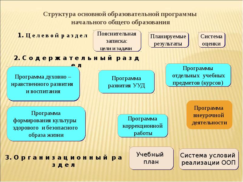 Структура основной образовательной программы. Структура ООП НОО схема. Основная образовательная программа структура. Структура ООП основного общего образования. Структура программы начального общего образования.