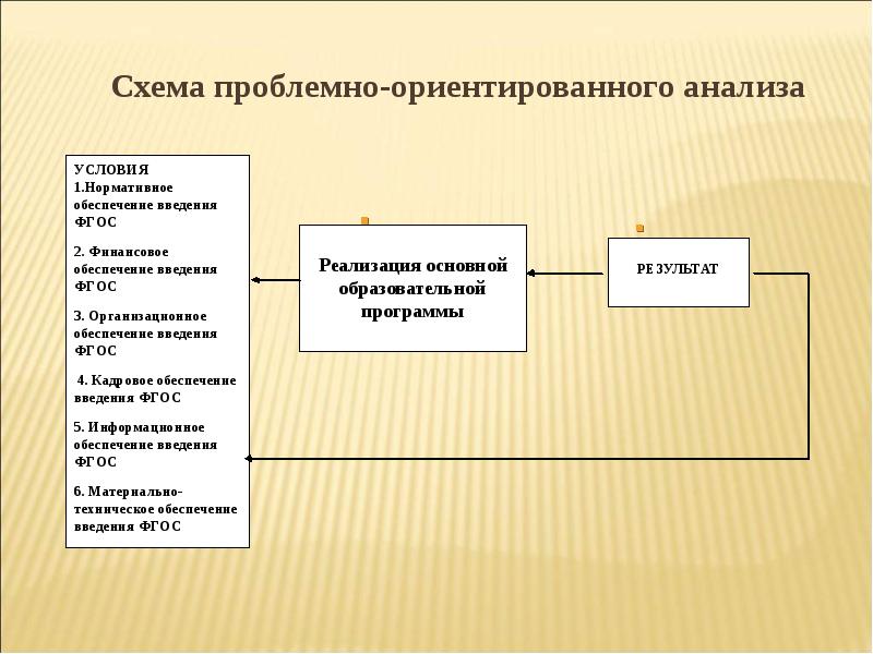 Проблемно ориентированное программное обеспечение. Структура проблемно-ориентированного анализа. Проблемно-ориентированный программы. Проблемно-ориентированное. Алгоритм проведения проблемно-ориентированного анализа.