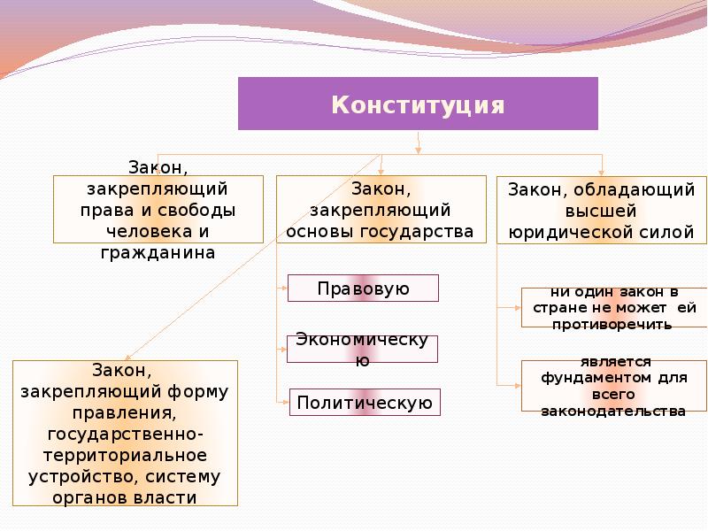 Конституция закон высшей юридической силы. Законы государства. Законы страны. Конституция закон закрепляющий. Человек государство закон презентация.