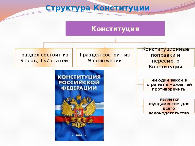 Семья согласно конституции. Конституция основной закон РФ. Основные законы государства РФ. Конституция для презентации. Презентация на тему Конституция.