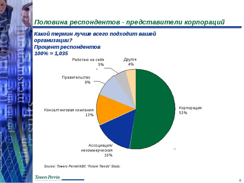 Процент респондентов