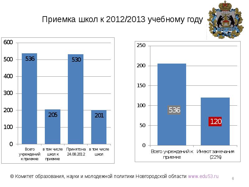 Приемка образовательных учреждений