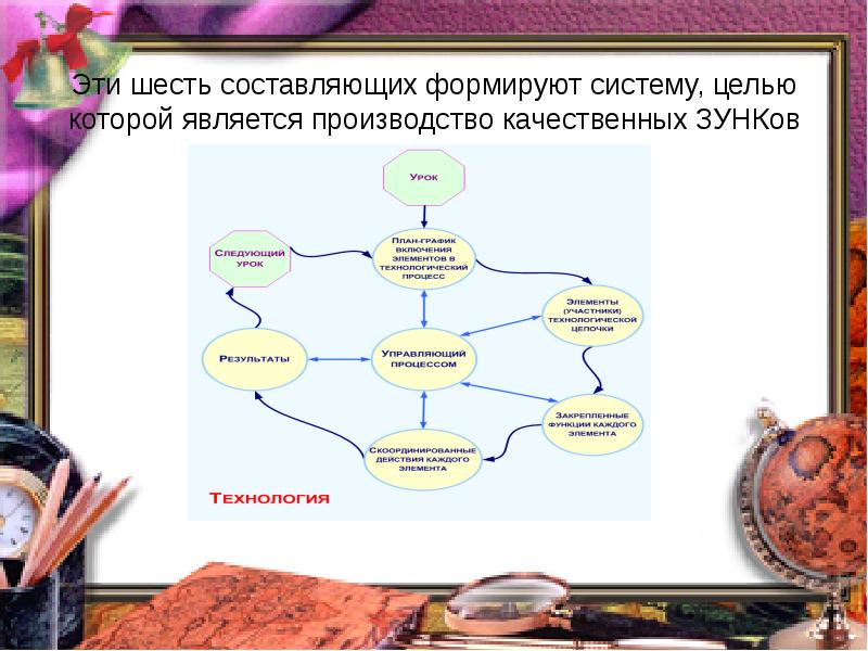 Специальная схема шести составляющих презентации называется ответ