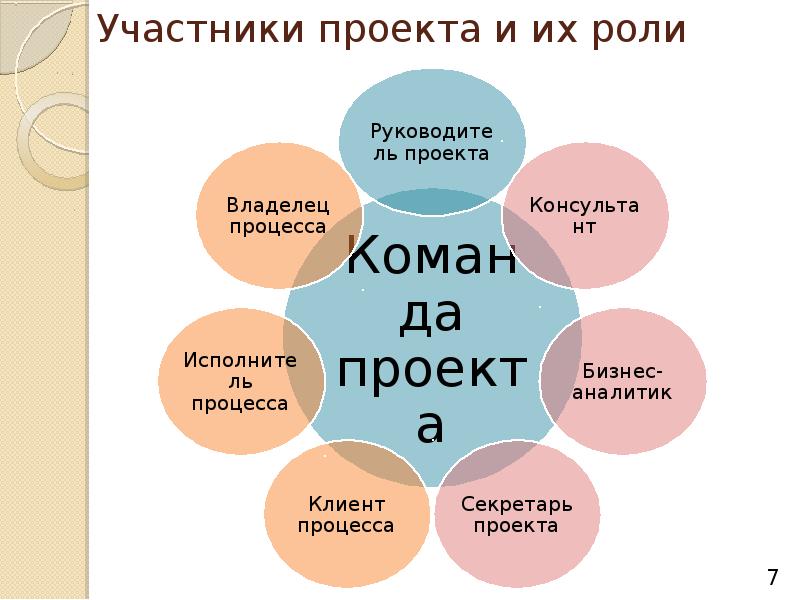 Роли на проекте