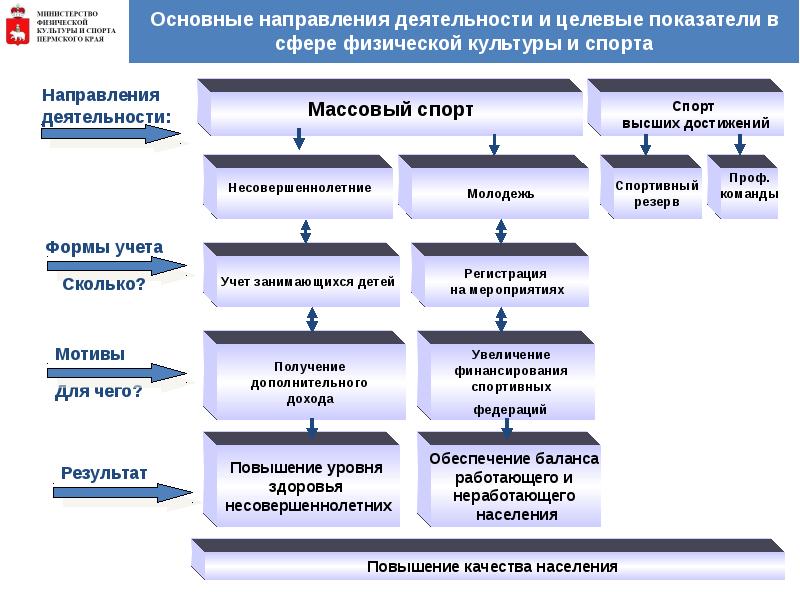 Реализация основных направлений