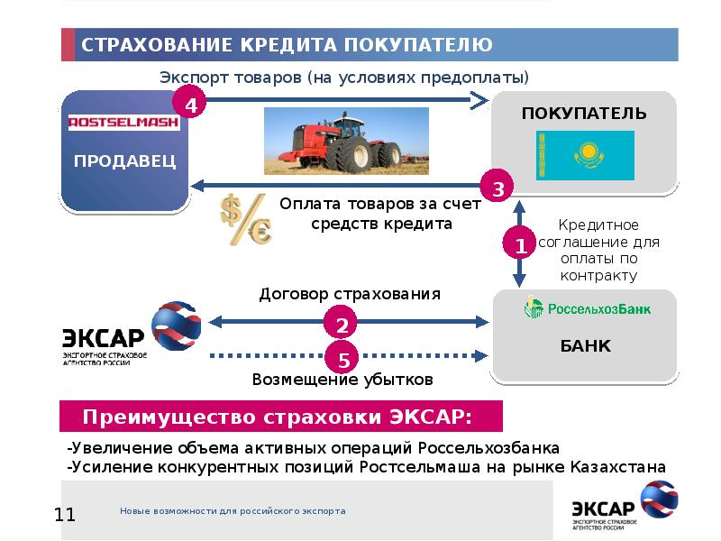 Страхование рисков экспортного проекта это