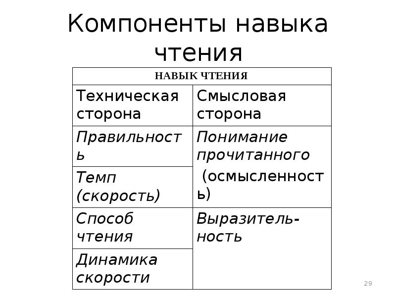 Компоненты умения