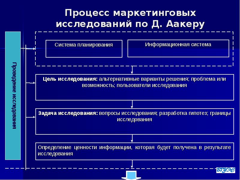 Процесс маркетинга