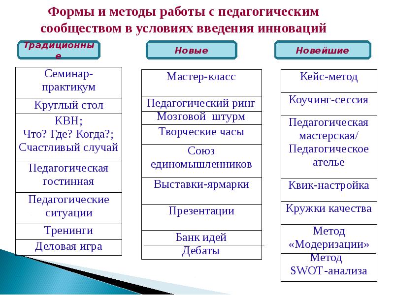 Формы методической работы в доу