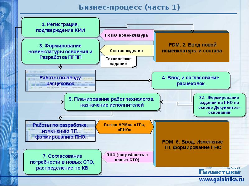 Части процесса