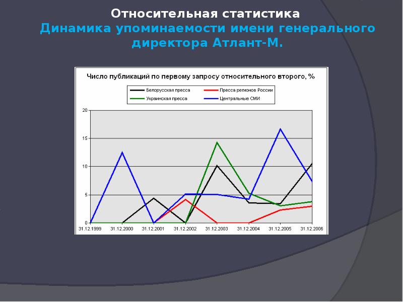 Статистическая динамика. Динамика упоминаемости. Динамика в статистике. Статистическая динамика это. Относительная статистика.