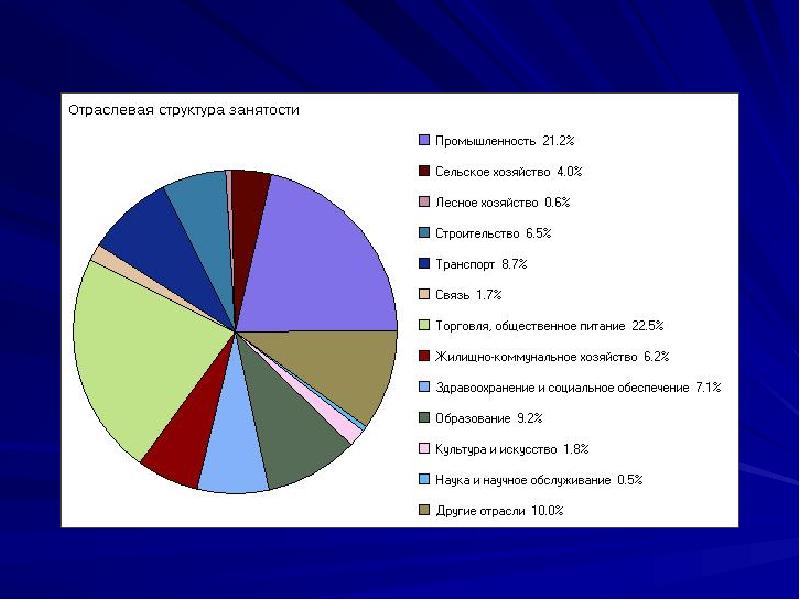 Структура занятости. Отраслевая структура занятости. Отраслевая структура занятости населения. Отраслевая структура Хабаровского края. Отраслевая структура занятых.