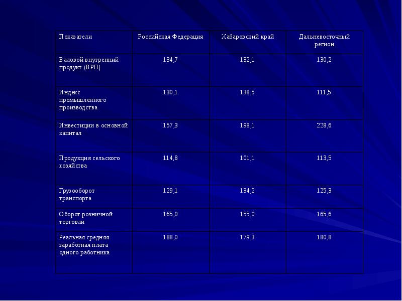 Социально экономическое развитие хабаровского края. Структура экономики Хабаровского края 2019. Экономические показатели Хабаровского края. Социально-экономическая развитие Хабаровского края. Показатели социально экономического развития Хабаровского края.