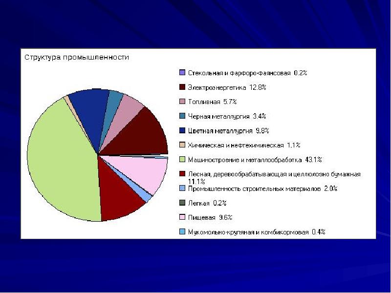 Экономика хабаровского края 3 класс окружающий мир проект