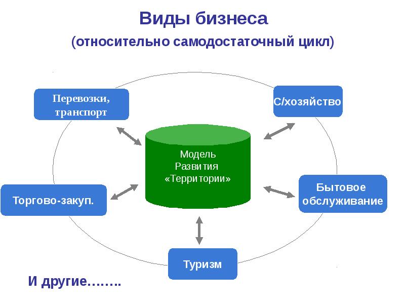 3 типа бизнеса