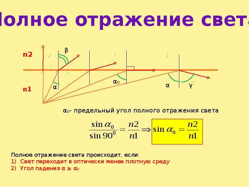 Предельный угол полного отражения света