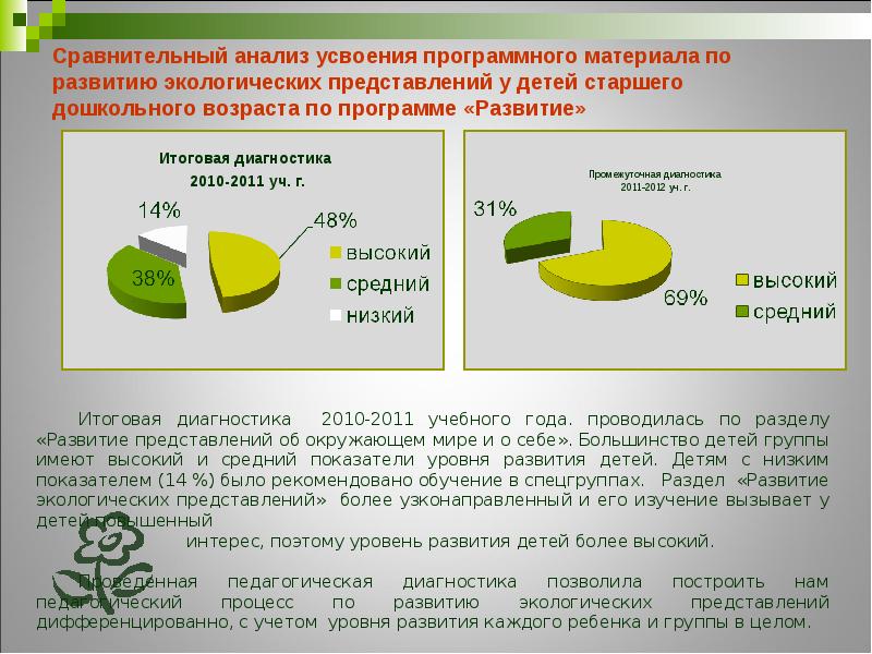 Анализ усвоения детьми программного материала за год в доу образец анализа