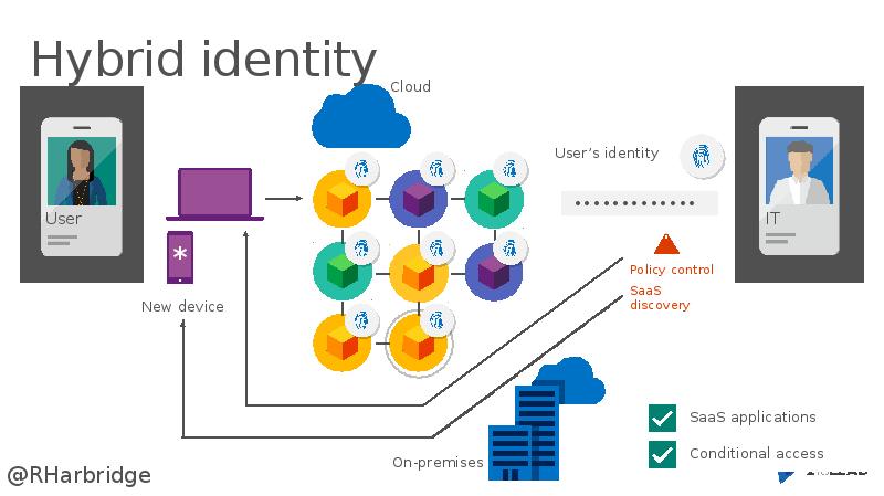 Authenticity and practicality. Net identity схема. Adselfservice plus. Net core identity. Identity and access management.